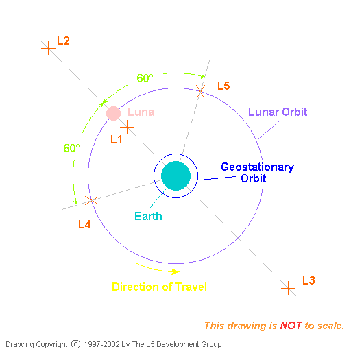 drawing showing the relative locations of the Lagrangian points in the Earth/Moon (Terra-Luna) system