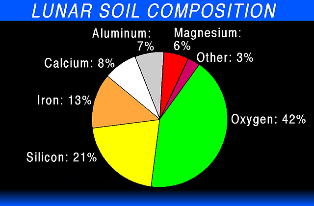 Lunar soil breakdown chart (SSI, http://www.ssi.org/assets/images/slide06.jpg)